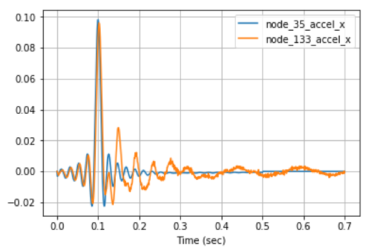 Response histories of two nodes calculated from a single ResponseHistoryBuilder block.