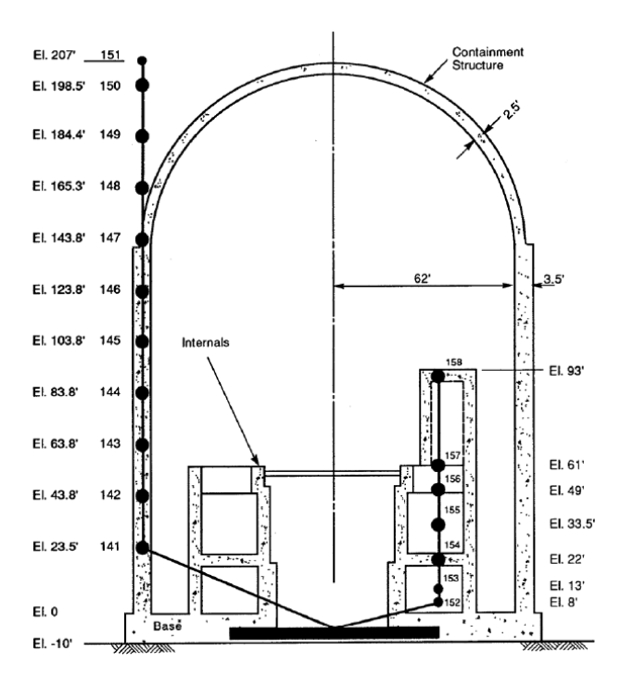 Illustration of a representative nuclear power plant structure and the corresponding stick mass models from SASSI manual.