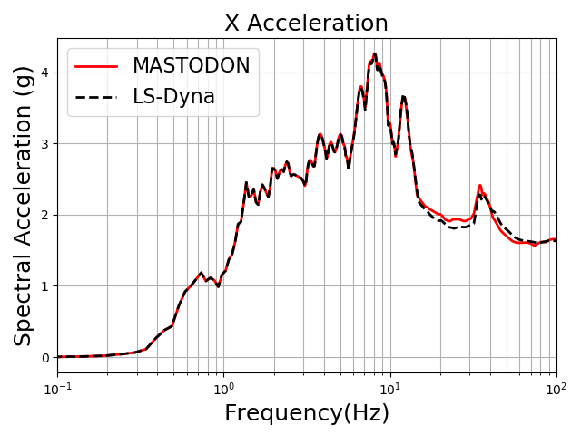 Comparison between spectral acceleration at a location on this structure obtained using MASTODON and LS-DYNA for ground motion applied at the base of the stick-mass models.