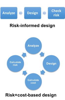 Illustration of risk-informed and risk-based design methodologies.