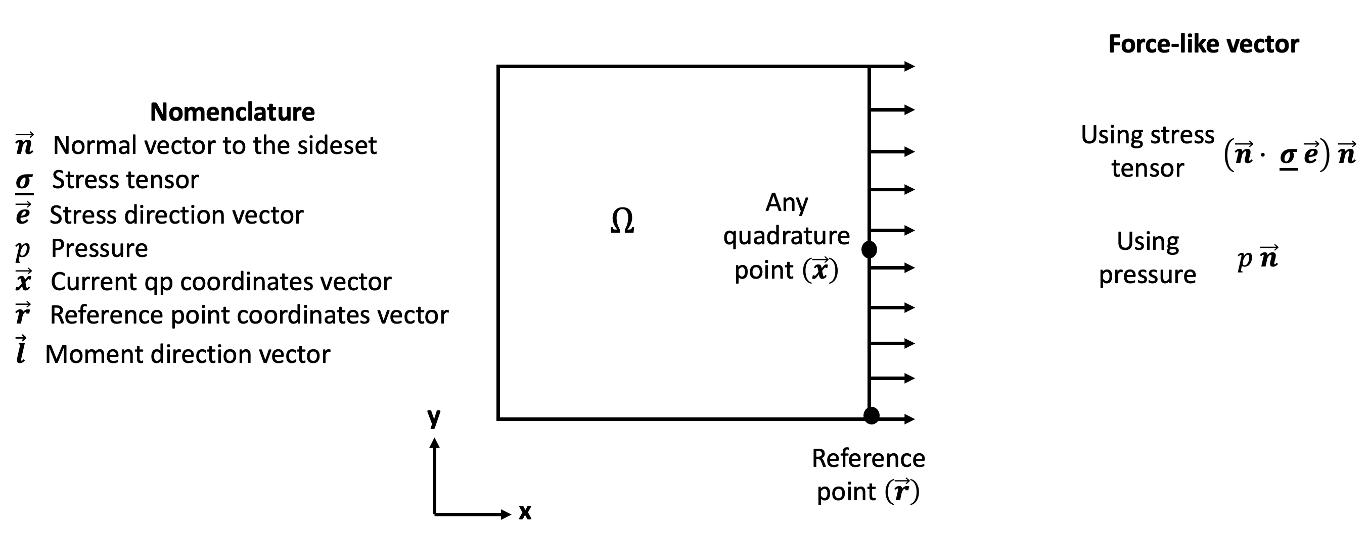 Illustration of the SidesetMoment Postprocessor for a simple example.