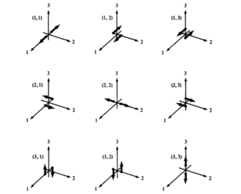 The nine different force couples required to model an earthquake source.