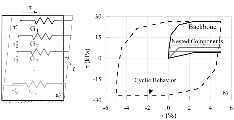 I-soil model details: (a) 1D representation by springs; (b) example monotonic and                cyclic behavior of four nested component model (reprinted from Baltaji et al., 2017).