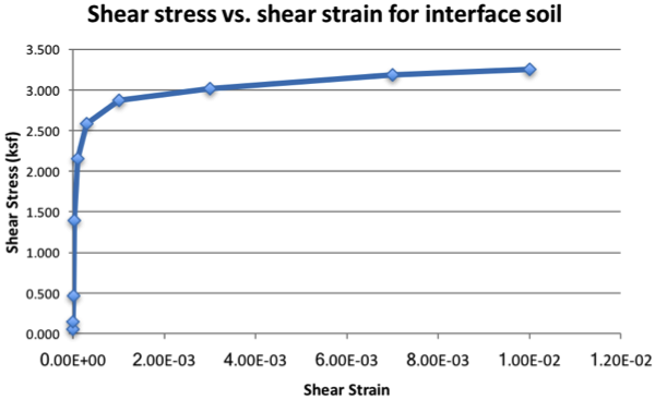 Sample shear-stress shear-strain curve for modeling the thin-layer interface using I-Soil.