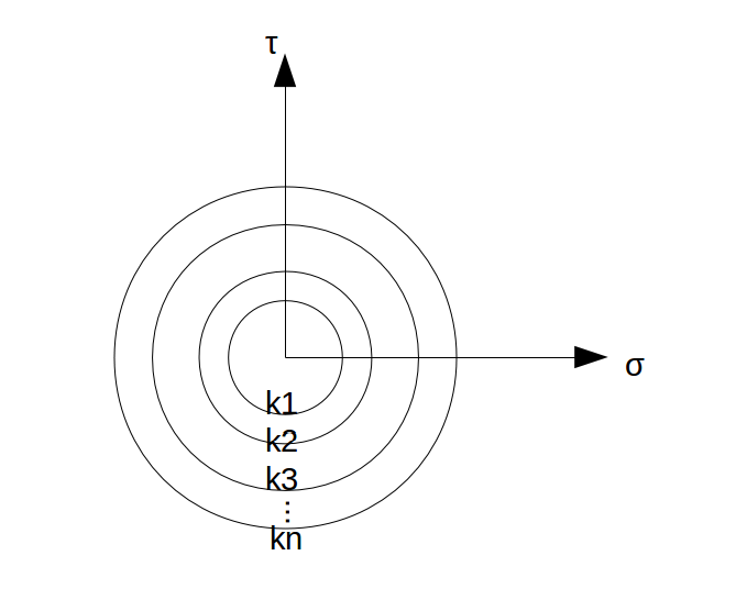 Invariant yield surfaces of the individual elastic-perfectly curves                (after Chiang and Beck, 1994).