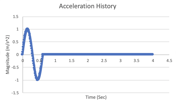 Acceleration history prescribed at the base of the soil column.