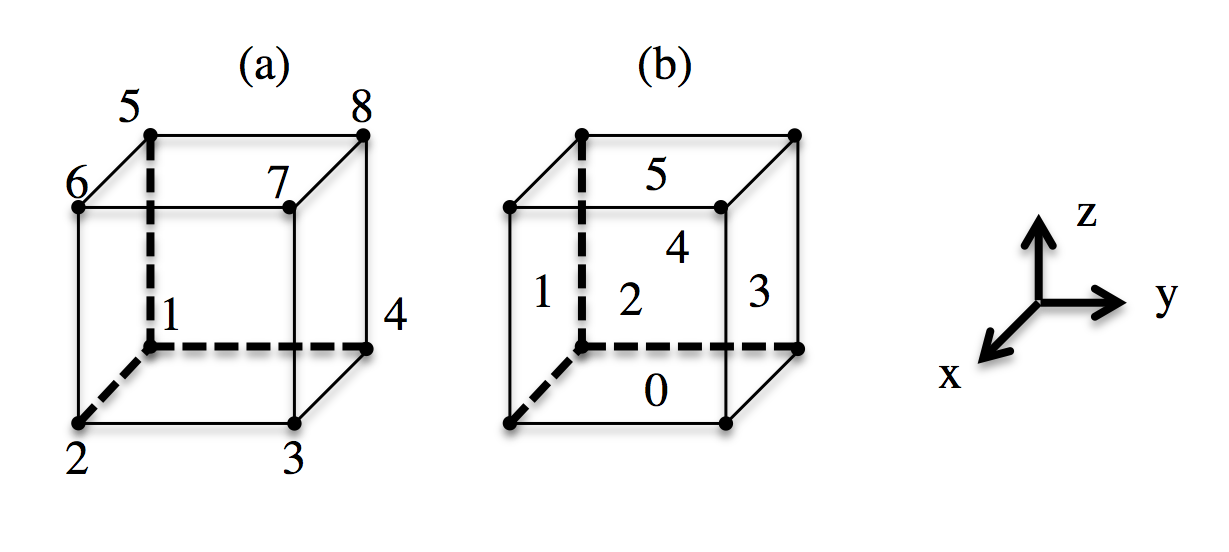 Single brick element (a) node labels (b) surface labels.