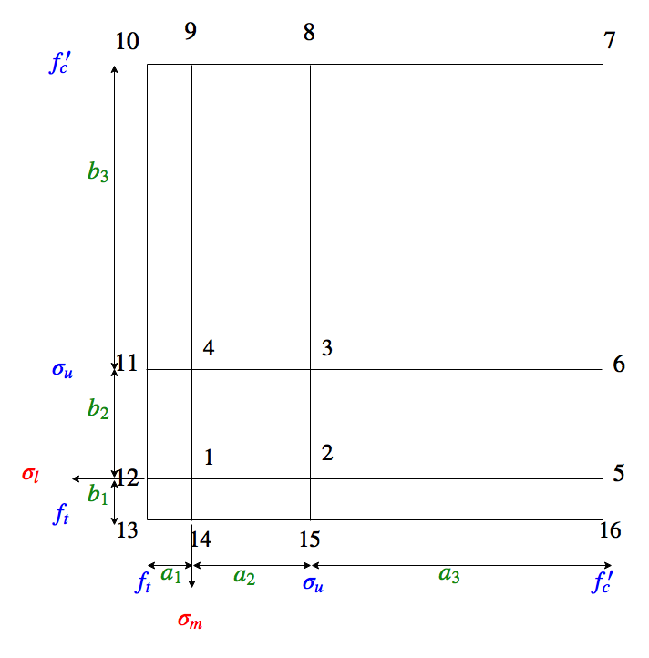 2D stress-space map and ASR weight interpolation quadrants (based on [!cite](saouma_constitutive_2006))