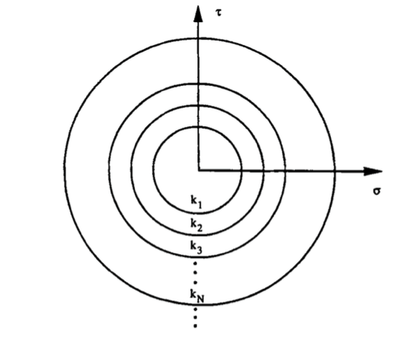 Invariant yield surfaces of the individual elastic-perfectly curves.